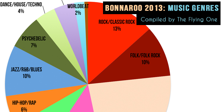 Bonnaroo 2013 Music Genres